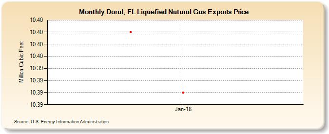Doral, FL Liquefied Natural Gas Exports Price (Million Cubic Feet)