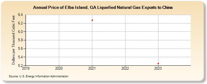 Price of Elba Island, GA Liquefied Natural Gas Exports to China (Dollars per Thousand Cubic Feet)