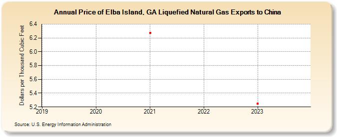 Price of Elba Island, GA Liquefied Natural Gas Exports to China (Dollars per Thousand Cubic Feet)
