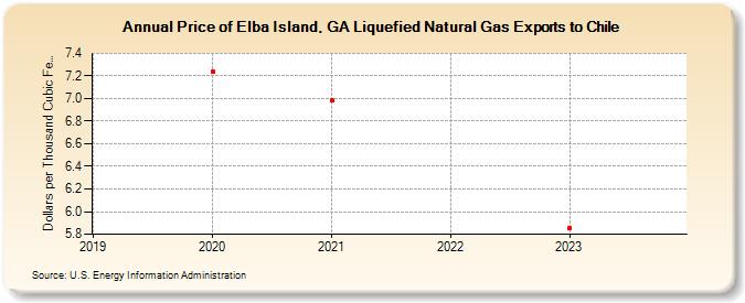 Price of Elba Island, GA Liquefied Natural Gas Exports to Chile (Dollars per Thousand Cubic Feet)