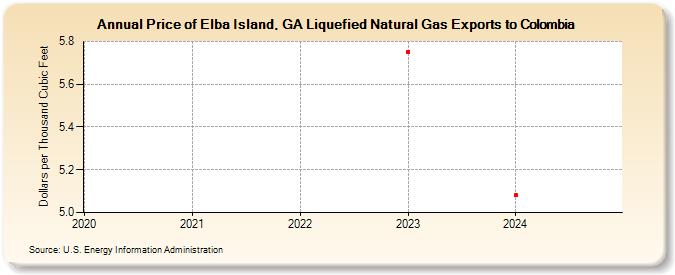 Price of Elba Island, GA Liquefied Natural Gas Exports to Colombia (Dollars per Thousand Cubic Feet)