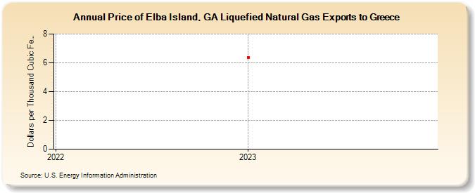 Price of Elba Island, GA Liquefied Natural Gas Exports to Greece (Dollars per Thousand Cubic Feet)