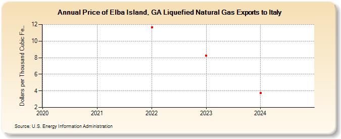 Price of Elba Island, GA Liquefied Natural Gas Exports to Italy (Dollars per Thousand Cubic Feet)