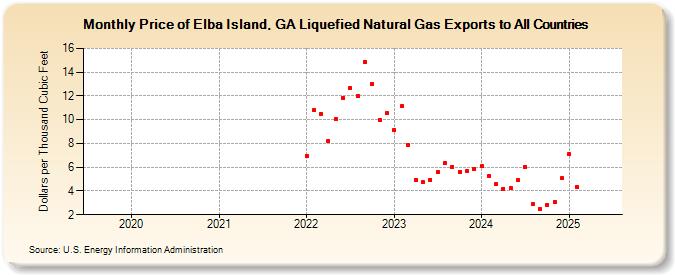 Price of Elba Island, GA Liquefied Natural Gas Exports to All Countries (Dollars per Thousand Cubic Feet)