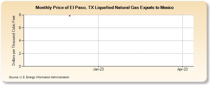 Price of El Paso, TX Liquefied Natural Gas Exports to Mexico (Dollars per Thousand Cubic Feet)