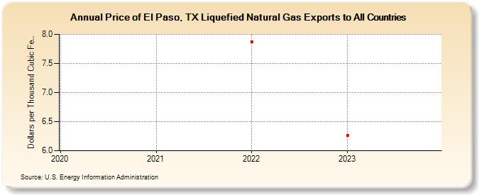 Price of El Paso, TX Liquefied Natural Gas Exports to All Countries (Dollars per Thousand Cubic Feet)