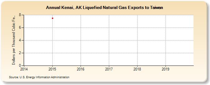 Kenai, AK Liquefied Natural Gas Exports to Taiwan  (Dollars per Thousand Cubic Feet)