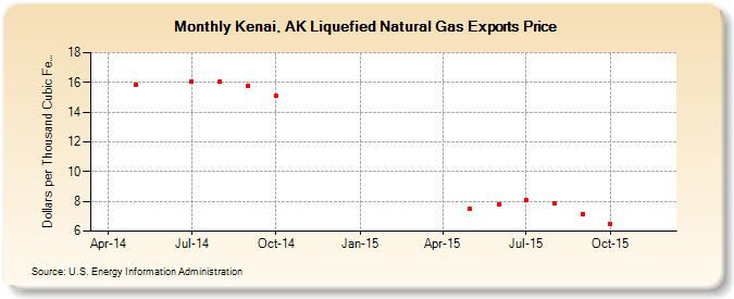 Kenai, AK Liquefied Natural Gas Exports Price (Dollars per Thousand Cubic Feet)