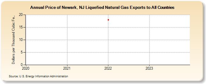 Price of Newark, NJ Liquefied Natural Gas Exports to All Countries (Dollars per Thousand Cubic Feet)