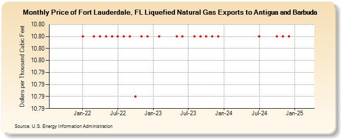 Price of Fort Lauderdale, FL Liquefied Natural Gas Exports to Antigua and Barbuda (Dollars per Thousand Cubic Feet)