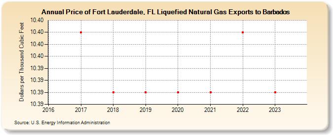 Price of Fort Lauderdale, FL Liquefied Natural Gas Exports to Barbados (Dollars per Thousand Cubic Feet)
