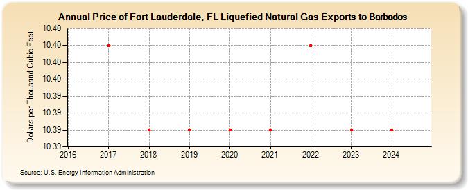 Price of Fort Lauderdale, FL Liquefied Natural Gas Exports to Barbados (Dollars per Thousand Cubic Feet)