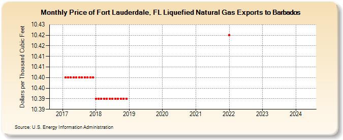 Price of Fort Lauderdale, FL Liquefied Natural Gas Exports to Barbados (Dollars per Thousand Cubic Feet)