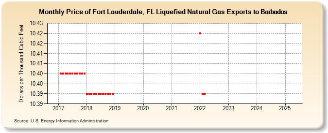 Price of Fort Lauderdale, FL Liquefied Natural Gas Exports to Barbados (Dollars per Thousand Cubic Feet)