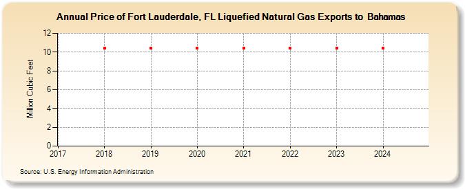 Price of Fort Lauderdale, FL Liquefied Natural Gas Exports to  Bahamas (Million Cubic Feet)