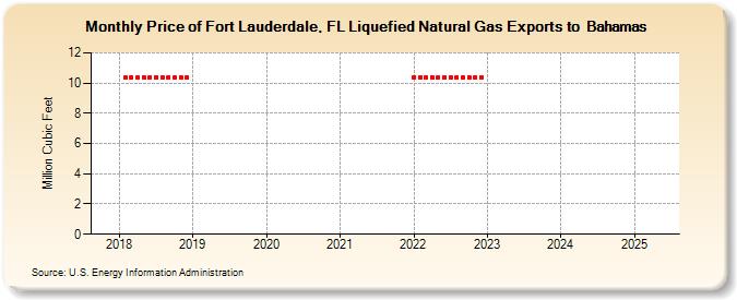 Price of Fort Lauderdale, FL Liquefied Natural Gas Exports to  Bahamas (Million Cubic Feet)