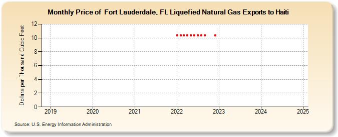 Price of  Fort Lauderdale, FL Liquefied Natural Gas Exports to Haiti (Dollars per Thousand Cubic Feet)