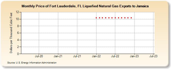 Price of Fort Lauderdale, FL Liquefied Natural Gas Exports to Jamaica (Dollars per Thousand Cubic Feet)
