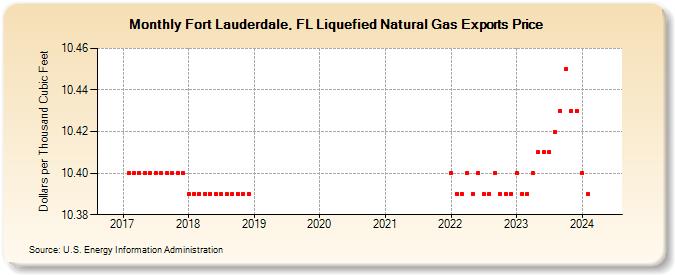 Fort Lauderdale, FL Liquefied Natural Gas Exports Price (Dollars per Thousand Cubic Feet)