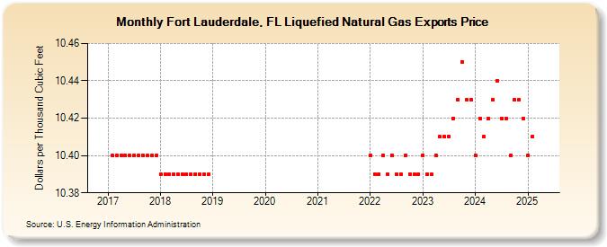 Fort Lauderdale, FL Liquefied Natural Gas Exports Price (Dollars per Thousand Cubic Feet)