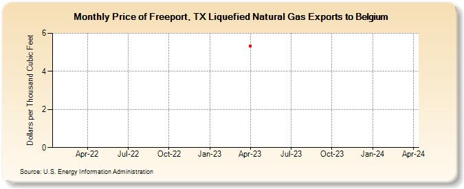 Price of Freeport, TX Liquefied Natural Gas Exports to Belgium (Dollars per Thousand Cubic Feet)