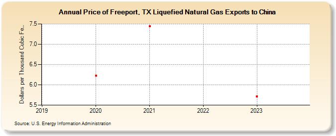 Price of Freeport, TX Liquefied Natural Gas Exports to China (Dollars per Thousand Cubic Feet)