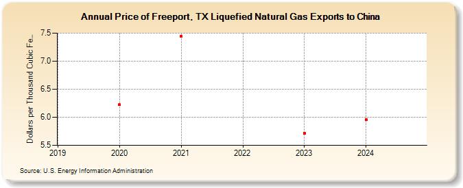 Price of Freeport, TX Liquefied Natural Gas Exports to China (Dollars per Thousand Cubic Feet)