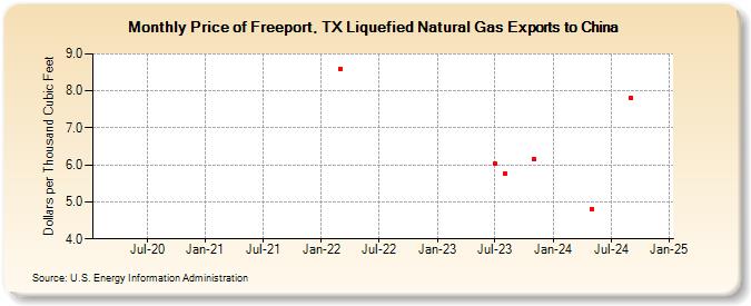 Price of Freeport, TX Liquefied Natural Gas Exports to China (Dollars per Thousand Cubic Feet)