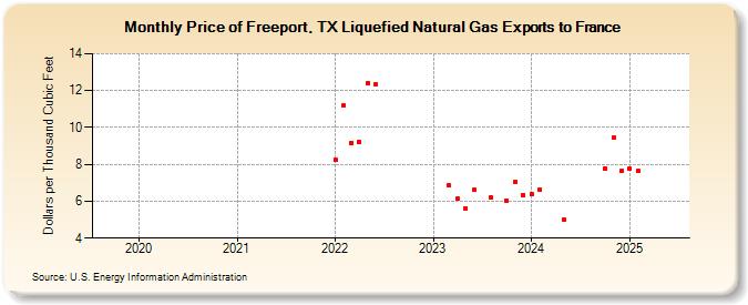 Price of Freeport, TX Liquefied Natural Gas Exports to France (Dollars per Thousand Cubic Feet)