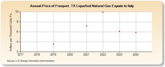 Price of Freeport, TX Liquefied Natural Gas Exports to Italy (Dollars per Thousand Cubic Feet)