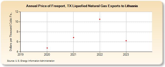 Price of Freeport, TX Liquefied Natural Gas Exports to Lithuania (Dollars per Thousand Cubic Feet)