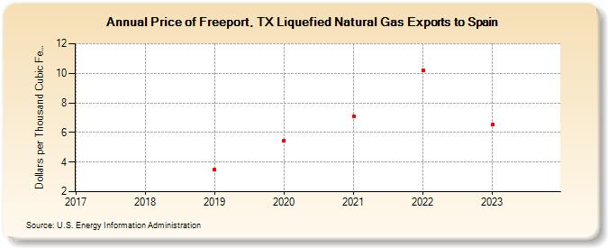 Price of Freeport, TX Liquefied Natural Gas Exports to Spain (Dollars per Thousand Cubic Feet)
