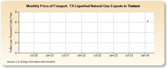 Price of Freeport, TX Liquefied Natural Gas Exports to Thailand (Dollars per Thousand Cubic Feet)