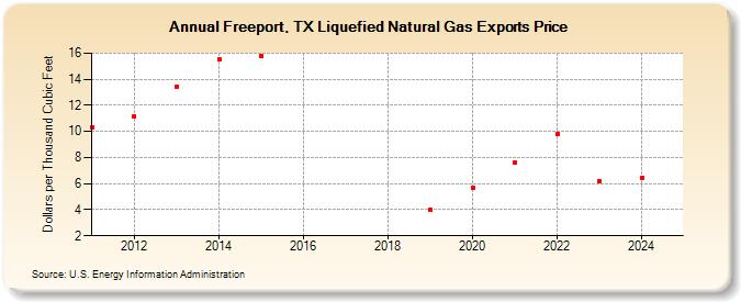 Freeport, TX Liquefied Natural Gas Exports Price (Dollars per Thousand Cubic Feet)