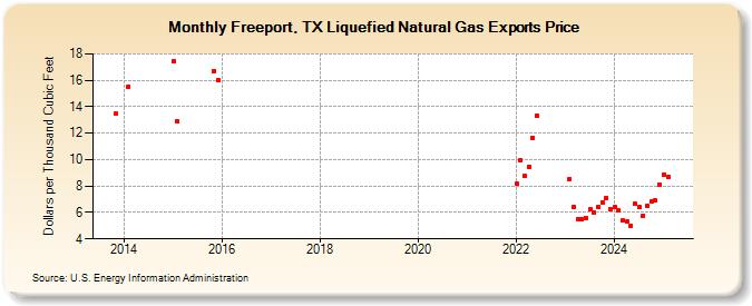 Freeport, TX Liquefied Natural Gas Exports Price (Dollars per Thousand Cubic Feet)