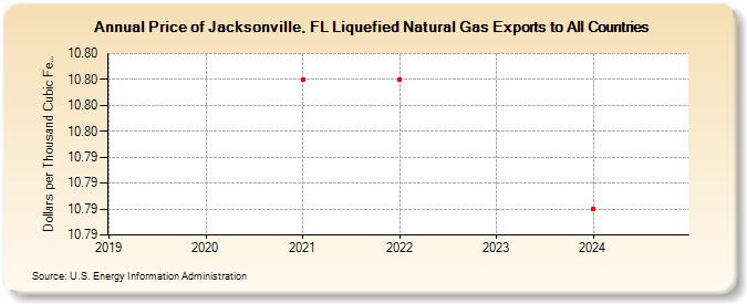 Price of Jacksonville, FL Liquefied Natural Gas Exports to All Countries (Dollars per Thousand Cubic Feet)