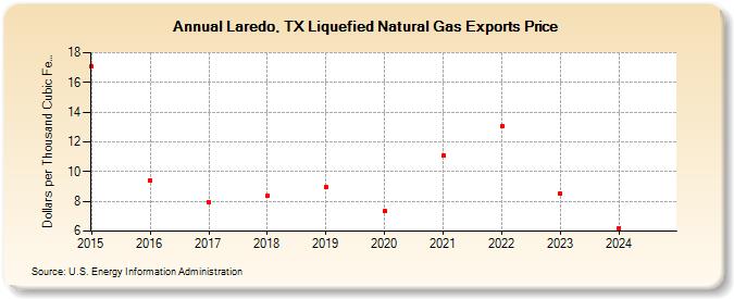 Laredo, TX Liquefied Natural Gas Exports Price (Dollars per Thousand Cubic Feet)