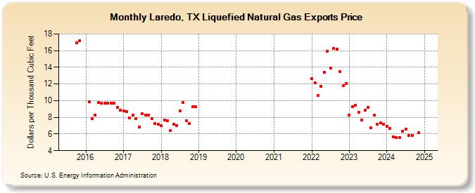 Laredo, TX Liquefied Natural Gas Exports Price (Dollars per Thousand Cubic Feet)