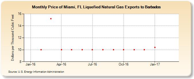 Price of Miami, FL Liquefied Natural Gas Exports to Barbados (Dollars per Thousand Cubic Feet)