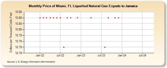 Price of Miami, FL Liquefied Natural Gas Exports to Jamaica (Dollars per Thousand Cubic Feet)