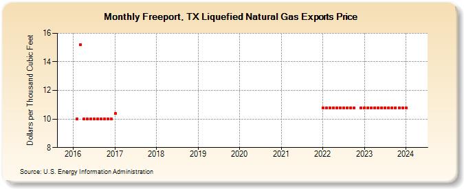 Freeport, TX Liquefied Natural Gas Exports Price (Dollars per Thousand Cubic Feet)