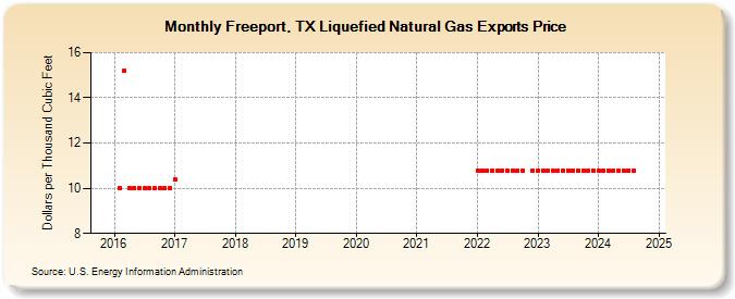 Freeport, TX Liquefied Natural Gas Exports Price (Dollars per Thousand Cubic Feet)