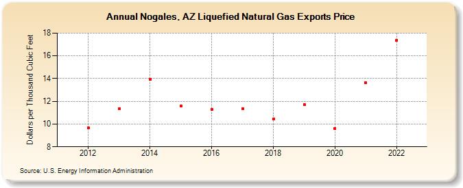 Nogales, AZ Liquefied Natural Gas Exports Price (Dollars per Thousand Cubic Feet)