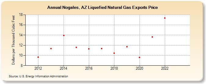 Nogales, AZ Liquefied Natural Gas Exports Price (Dollars per Thousand Cubic Feet)