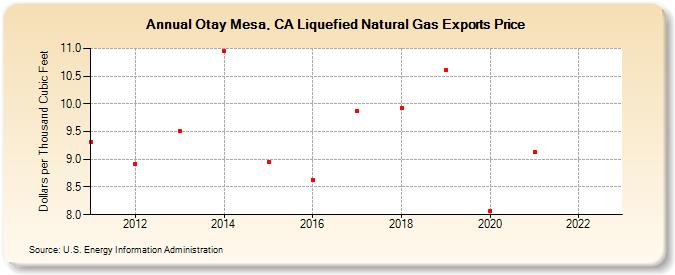 Otay Mesa, CA Liquefied Natural Gas Exports Price (Dollars per Thousand Cubic Feet)