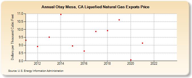 Otay Mesa, CA Liquefied Natural Gas Exports Price (Dollars per Thousand Cubic Feet)