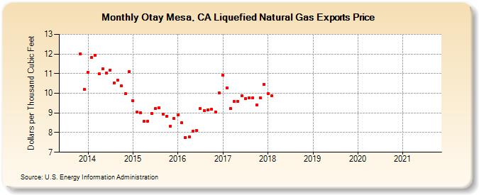 Otay Mesa, CA Liquefied Natural Gas Exports Price (Dollars per Thousand Cubic Feet)