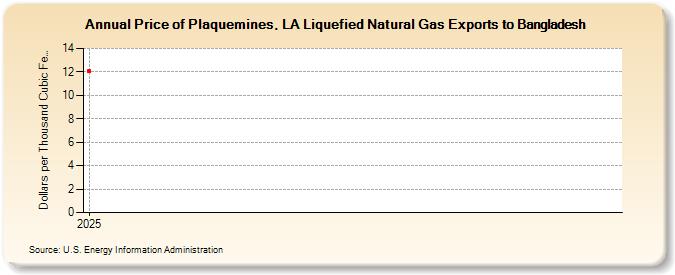 Price of Plaquemines, LA Liquefied Natural Gas Exports to Bangladesh (Dollars per Thousand Cubic Feet)