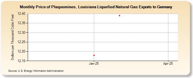 Price of Plaquemines, Louisiana Liquefied Natural Gas Exports to Germany (Dollars per Thousand Cubic Feet)
