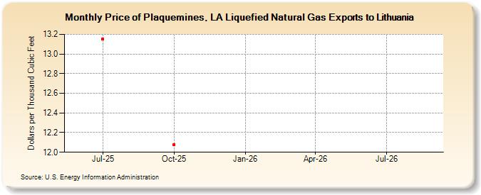 Price of Plaquemines, LA Liquefied Natural Gas Exports to Lithuania (Dollars per Thousand Cubic Feet)